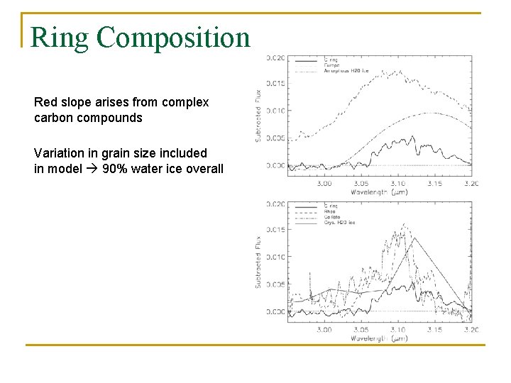 Ring Composition Red slope arises from complex carbon compounds Variation in grain size included