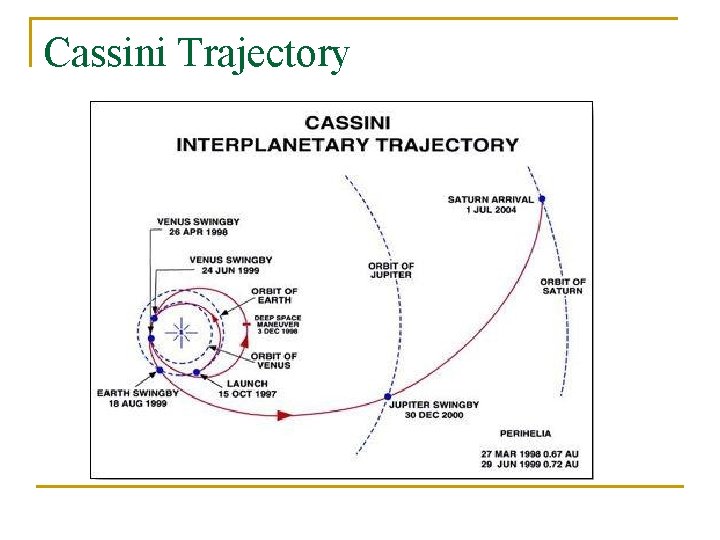 Cassini Trajectory 