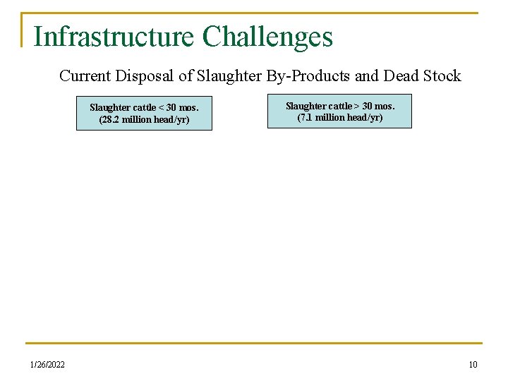 Infrastructure Challenges Current Disposal of Slaughter By-Products and Dead Stock Slaughter cattle < 30