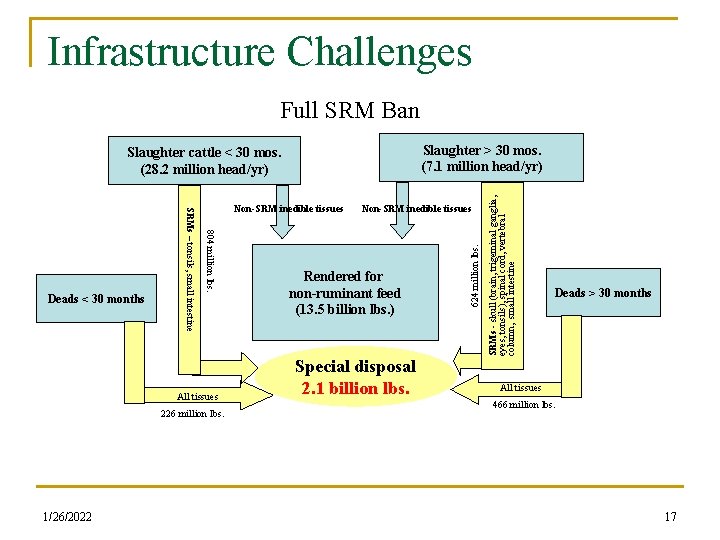 Infrastructure Challenges Full SRM Ban All tissues 226 million lbs. 1/26/2022 Non-SRM inedible tissues