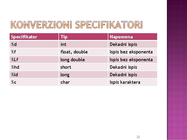 Specifikator Tip Napomena %d int Dekadni ispis %f float, double Ispis bez eksponenta %Lf