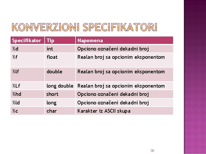 Specifikator Tip Napomena %d int Opciono označeni dekadni broj %f float Realan broj sa