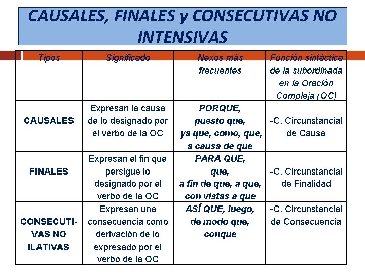 CAUSALES, FINALES y CONSECUTIVAS NO INTENSIVAS Tipos Significado Nexos más frecuentes CAUSALES Expresan la