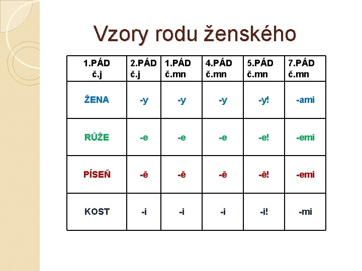 Vzory rodu ženského 1. PÁD č. j 2. PÁD 1. PÁD č. j č.