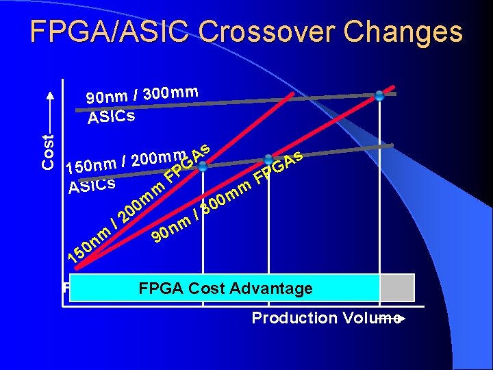 FPGA/ASIC Crossover Changes Cost 90 nm / 300 mm ASICs s m s A FPGA/ASIC Crossover Changes Cost 90 nm / 300 mm ASICs s m s A