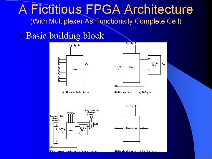 A Fictitious FPGA Architecture (With Multiplexer As Functionally Complete Cell) Ø Basic building block A Fictitious FPGA Architecture (With Multiplexer As Functionally Complete Cell) Ø Basic building block