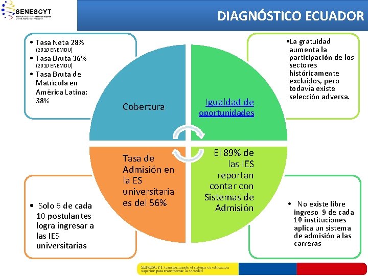 DIAGNÓSTICO ECUADOR • Tasa Neta 28% (2010 ENEMDU) • Tasa Bruta 36% (2010 ENEMDU)