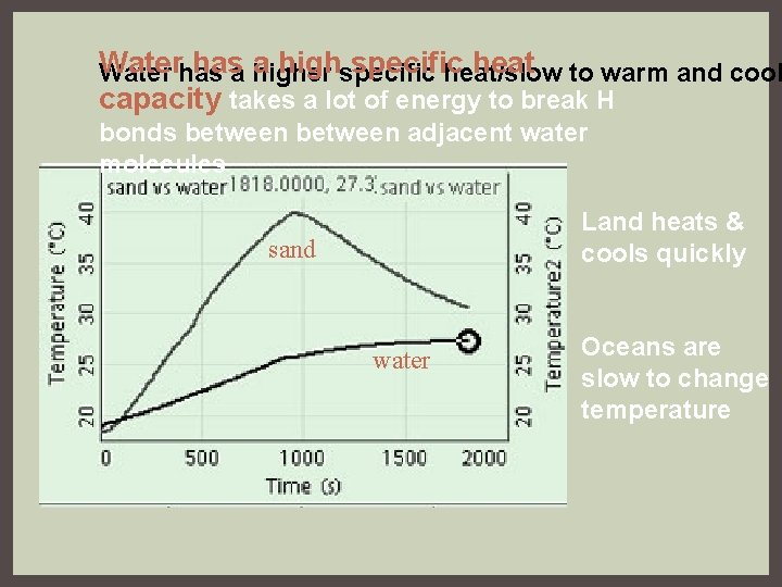 Water hasa higher a highspecific heat to warm and cool Water has heat/slow capacity