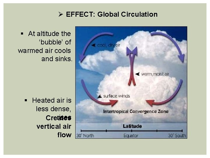 Ø EFFECT: Global Circulation § At altitude the ‘bubble’ of warmed air cools and