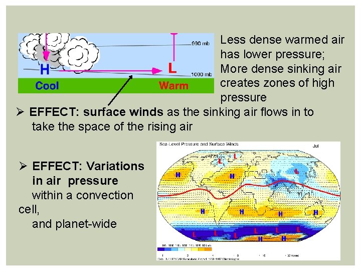 Less dense warmed air has lower pressure; More dense sinking air creates zones of