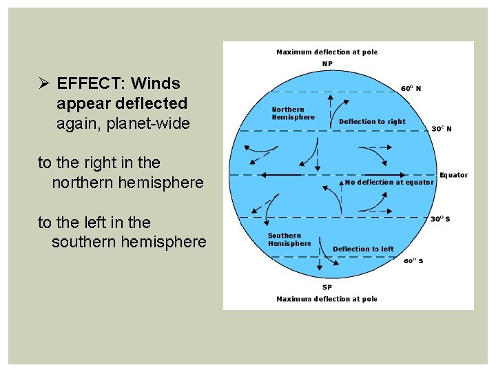 Ø EFFECT: Winds appear deflected again, planet-wide to the right in the northern hemisphere