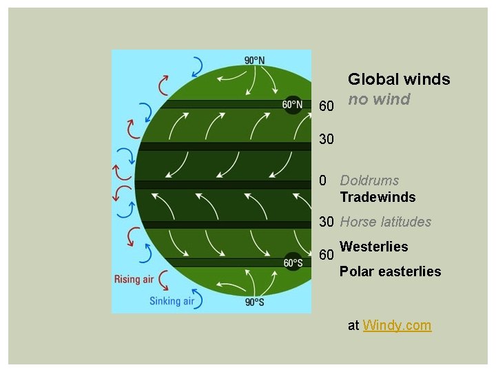 Global winds 60 no wind 30 0 Doldrums Tradewinds 30 Horse latitudes 60 Westerlies