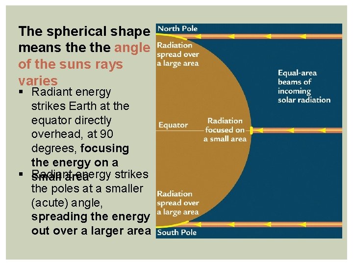 The spherical shape means the angle of the suns rays varies § Radiant energy