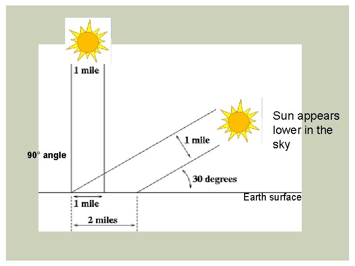 90° angle Sun appears lower in the sky Earth surface 