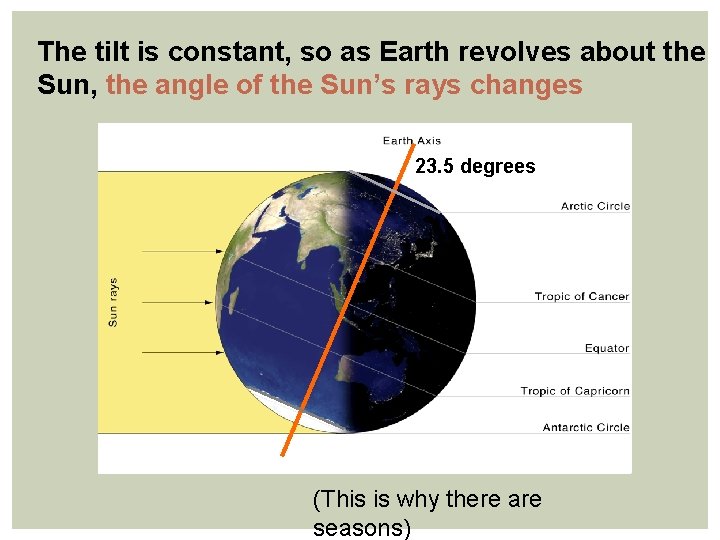 The tilt is constant, so as Earth revolves about the Sun, the angle of