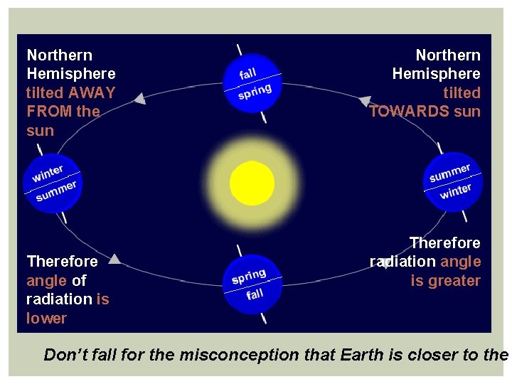 Northern Hemisphere tilted AWAY FROM the sun Therefore angle of radiation is lower Northern