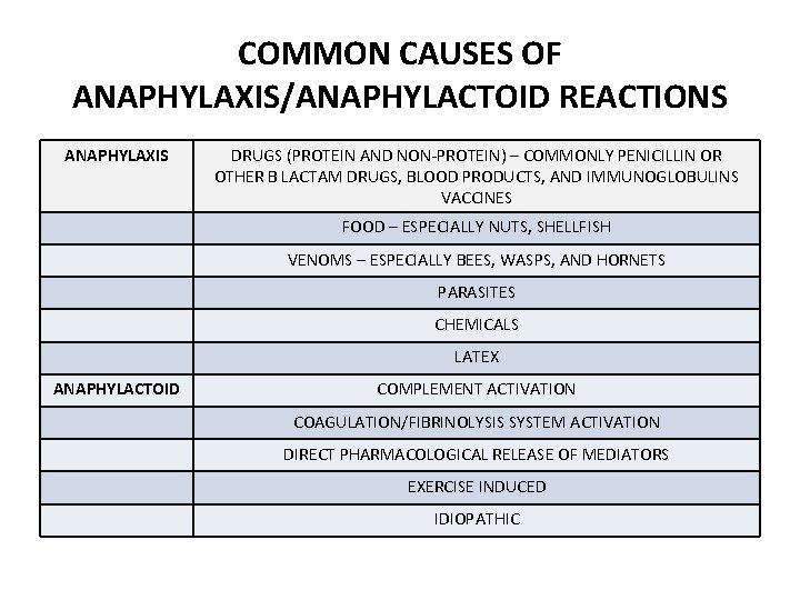 COMMON CAUSES OF ANAPHYLAXIS/ANAPHYLACTOID REACTIONS ANAPHYLAXIS DRUGS (PROTEIN AND NON-PROTEIN) – COMMONLY PENICILLIN OR