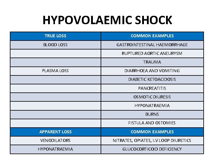 HYPOVOLAEMIC SHOCK TRUE LOSS COMMON EXAMPLES BLOOD LOSS GASTROINTESTINAL HAEMORRHAGE RUPTURED AORTIC ANEURYSM TRAUMA