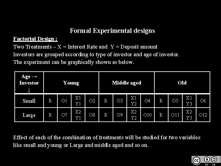 Formal Experimental designs Factorial Design : Two Treatments – X = Interest Rate and