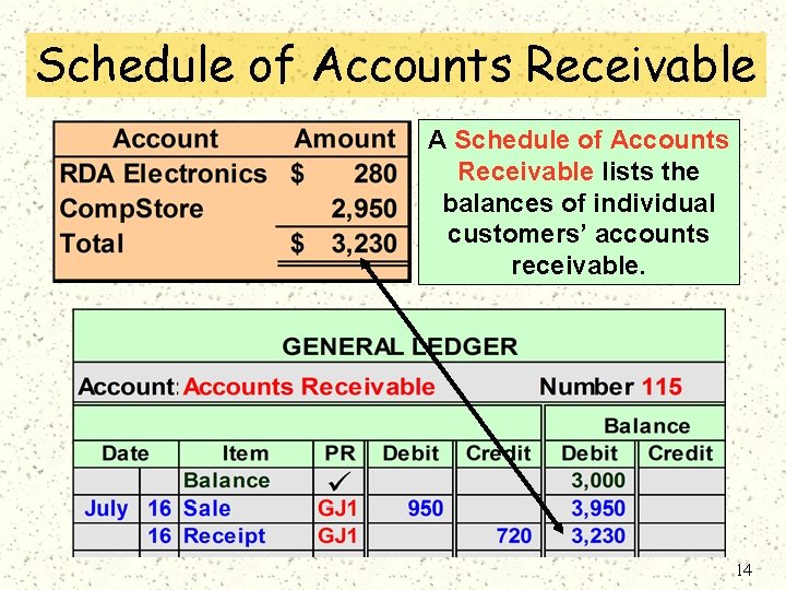 Schedule of Accounts Receivable A Schedule of Accounts Receivable lists the balances of individual