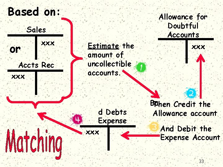 Based on: Allowance for Doubtful Accounts Sales or xxx Accts Rec xxx Estimate the