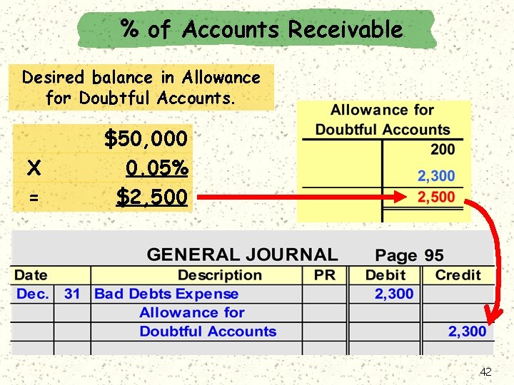 % of Accounts Receivable Desired balance in Allowance for Doubtful Accounts. X = $50,
