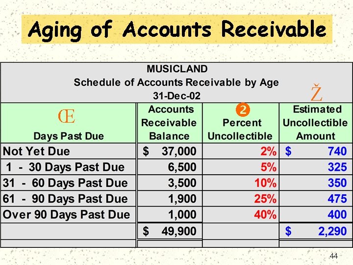 Aging of Accounts Receivable Œ Ž 44 