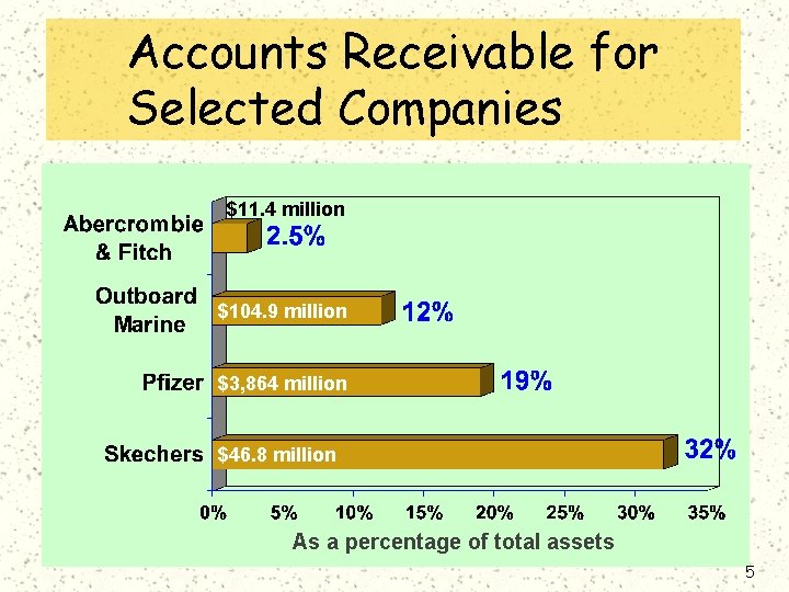 Accounts Receivable for Selected Companies Exh. 7. 1 $11. 4 million $104. 9 million
