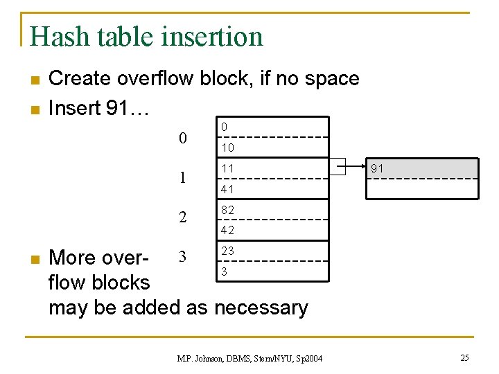 Hash table insertion n n Create overflow block, if no space Insert 91… 0 Hash table insertion n n Create overflow block, if no space Insert 91… 0