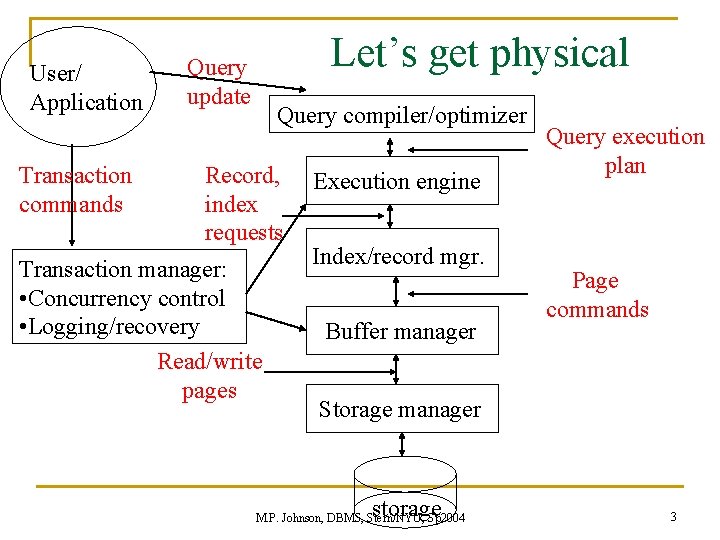 User/ Application Transaction commands Let’s get physical Query update Query compiler/optimizer Record, index requests User/ Application Transaction commands Let’s get physical Query update Query compiler/optimizer Record, index requests