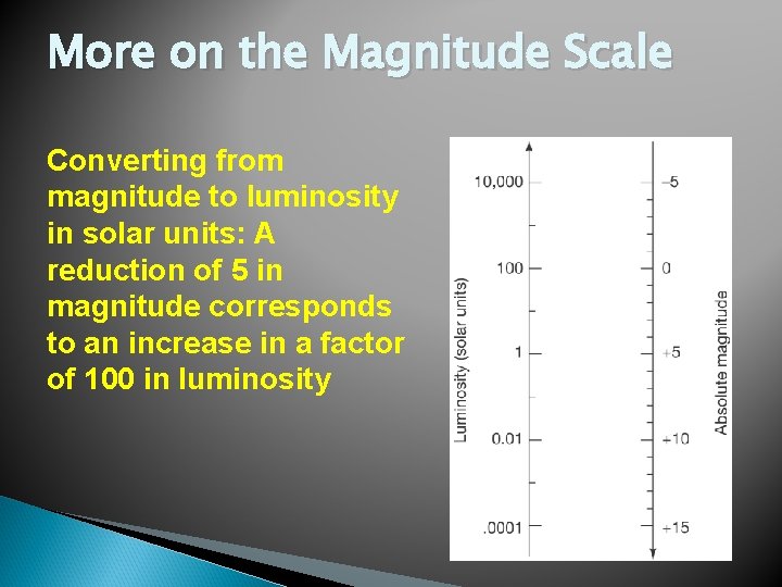 More on the Magnitude Scale Converting from magnitude to luminosity in solar units: A