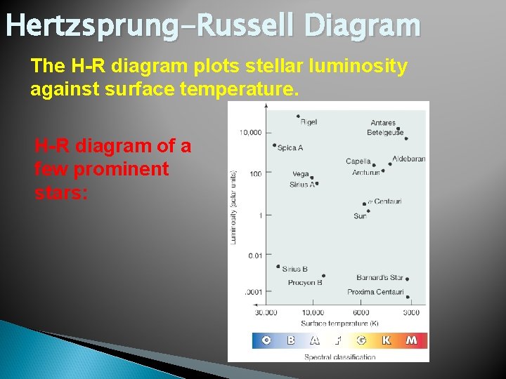 Hertzsprung-Russell Diagram The H-R diagram plots stellar luminosity against surface temperature. H-R diagram of