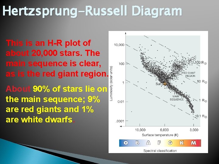 Hertzsprung-Russell Diagram This is an H-R plot of about 20, 000 stars. The main