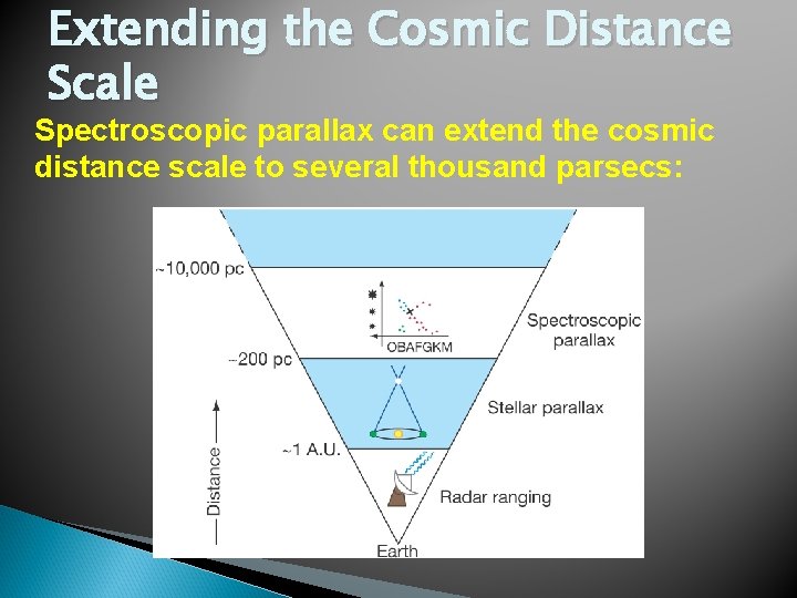 Extending the Cosmic Distance Scale Spectroscopic parallax can extend the cosmic distance scale to