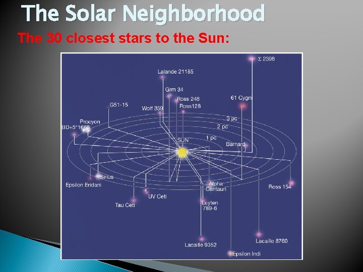 The Solar Neighborhood The 30 closest stars to the Sun: 