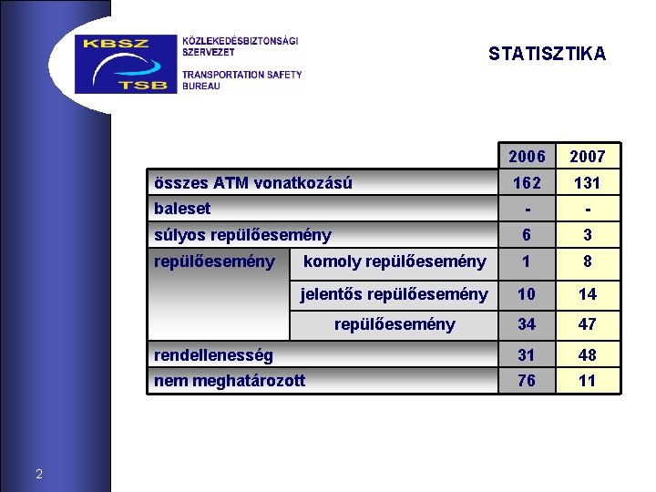 STATISZTIKA 2006 2007 162 131 baleset - - súlyos repülőesemény 6 3 repülőesemény komoly