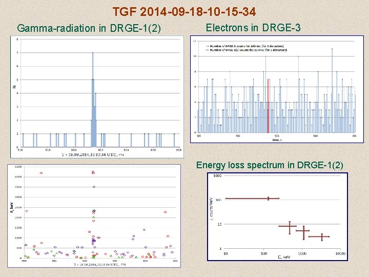 TGF 2014 -09 -18 -10 -15 -34 Gamma-radiation in DRGE-1(2) Electrons in DRGE-3 Sum