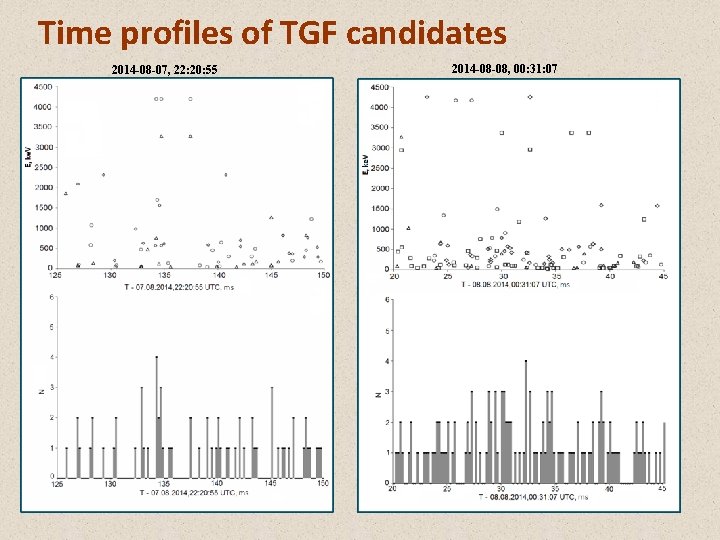 Time profiles of TGF candidates 2014 -08 -07, 22: 20: 55 2014 -08 -08,