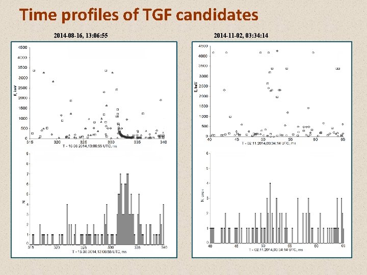 Time profiles of TGF candidates 2014 -08 -16, 13: 06: 55 2014 -11 -02,