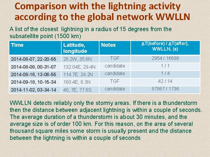 Comparison with the lightning activity according to the global network WWLLN A list of