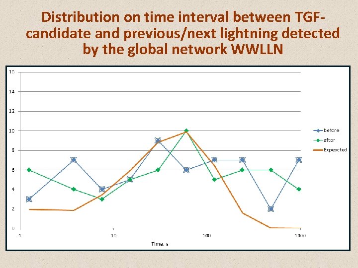 Distribution on time interval between TGFcandidate and previous/next lightning detected by the global network