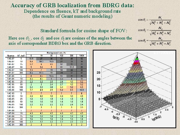 Accuracy of GRB localization from BDRG data: Dependence on fluence, k. T and background