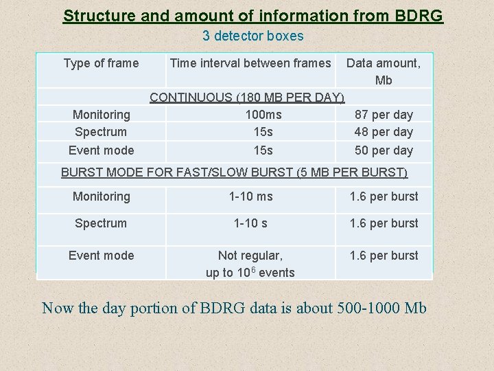 Structure and amount of information from BDRG 3 detector boxes Type of frame Monitoring