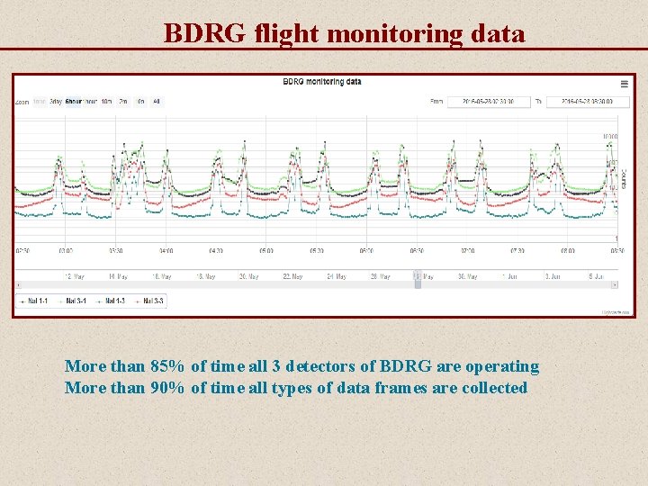 BDRG flight monitoring data More than 85% of time all 3 detectors of BDRG