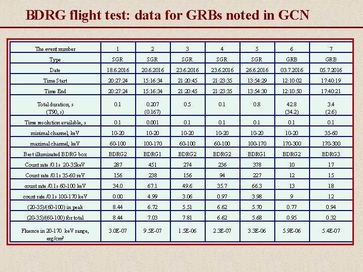 BDRG flight test: data for GRBs noted in GCN The event number 1 2