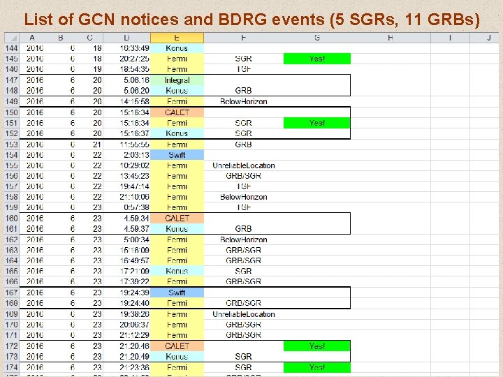 List of GCN notices and BDRG events (5 SGRs, 11 GRBs) 