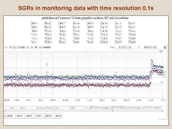 SGRs in monitoring data with time resolution 0. 1 s 