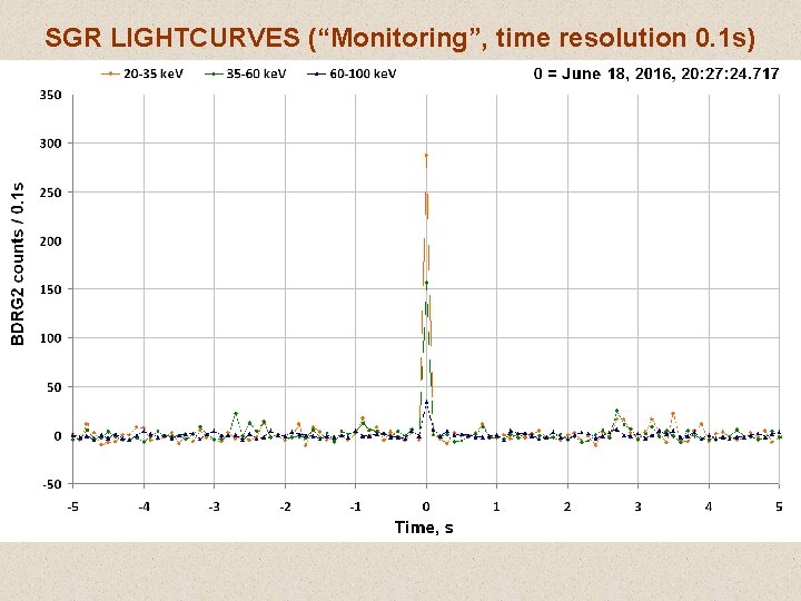 SGR LIGHTCURVES (“Monitoring”, time resolution 0. 1 s) 