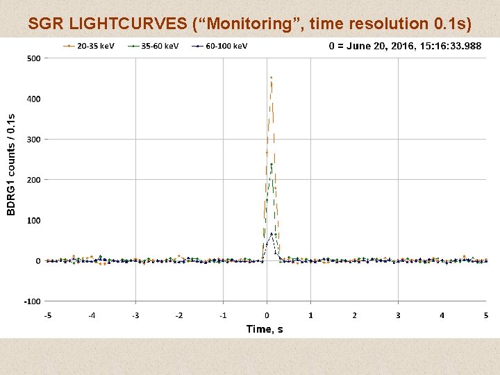 SGR LIGHTCURVES (“Monitoring”, time resolution 0. 1 s) The 