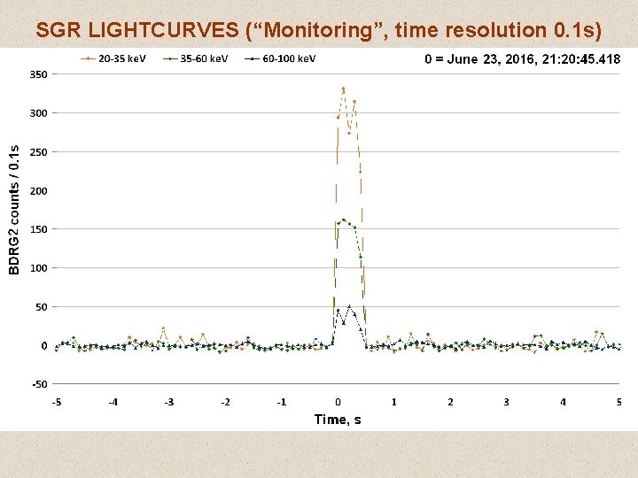 SGR LIGHTCURVES (“Monitoring”, time resolution 0. 1 s) The 